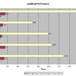 Bar graph showing relative performance of various browsers' JavaScript engines on Windows XP