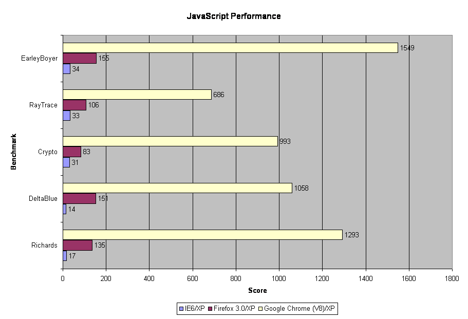 Bar graph showing relative performance of various browsers\' JavaScript engines on Windows XP